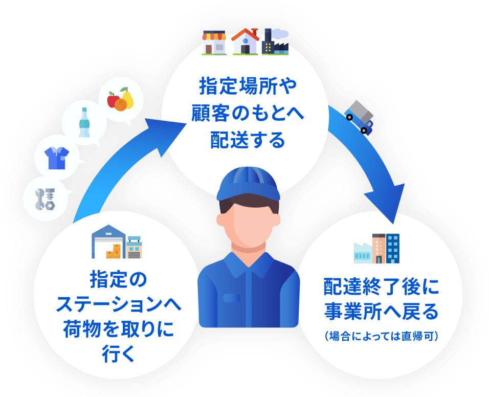 指定のステーションへ荷物を取りに行く→指定の場所や顧客のもとへ配送する→配達終了後にステーションへ戻る（場合によっては直帰可）